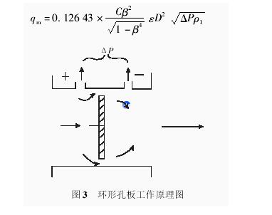 图3 环形孔板工作原理图